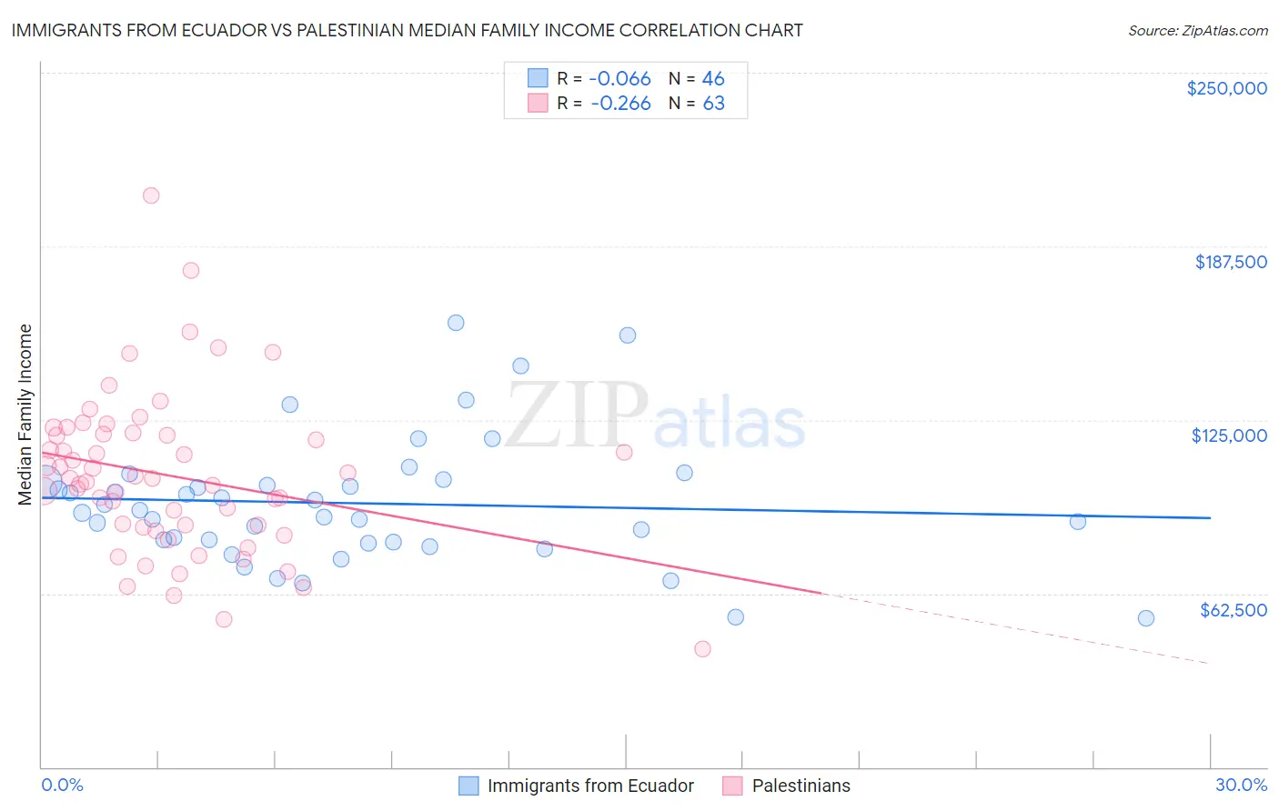 Immigrants from Ecuador vs Palestinian Median Family Income