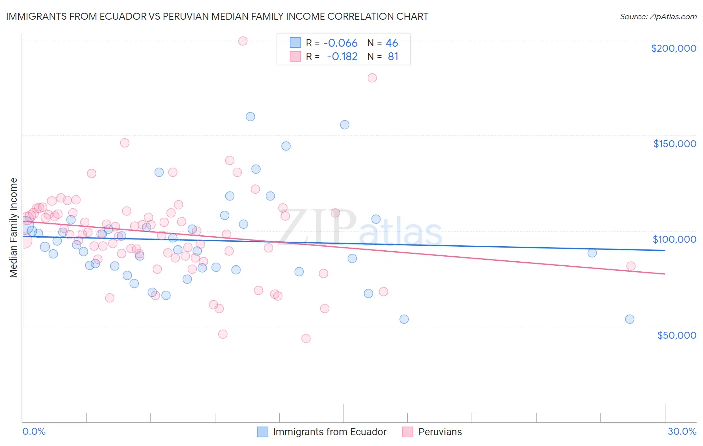 Immigrants from Ecuador vs Peruvian Median Family Income