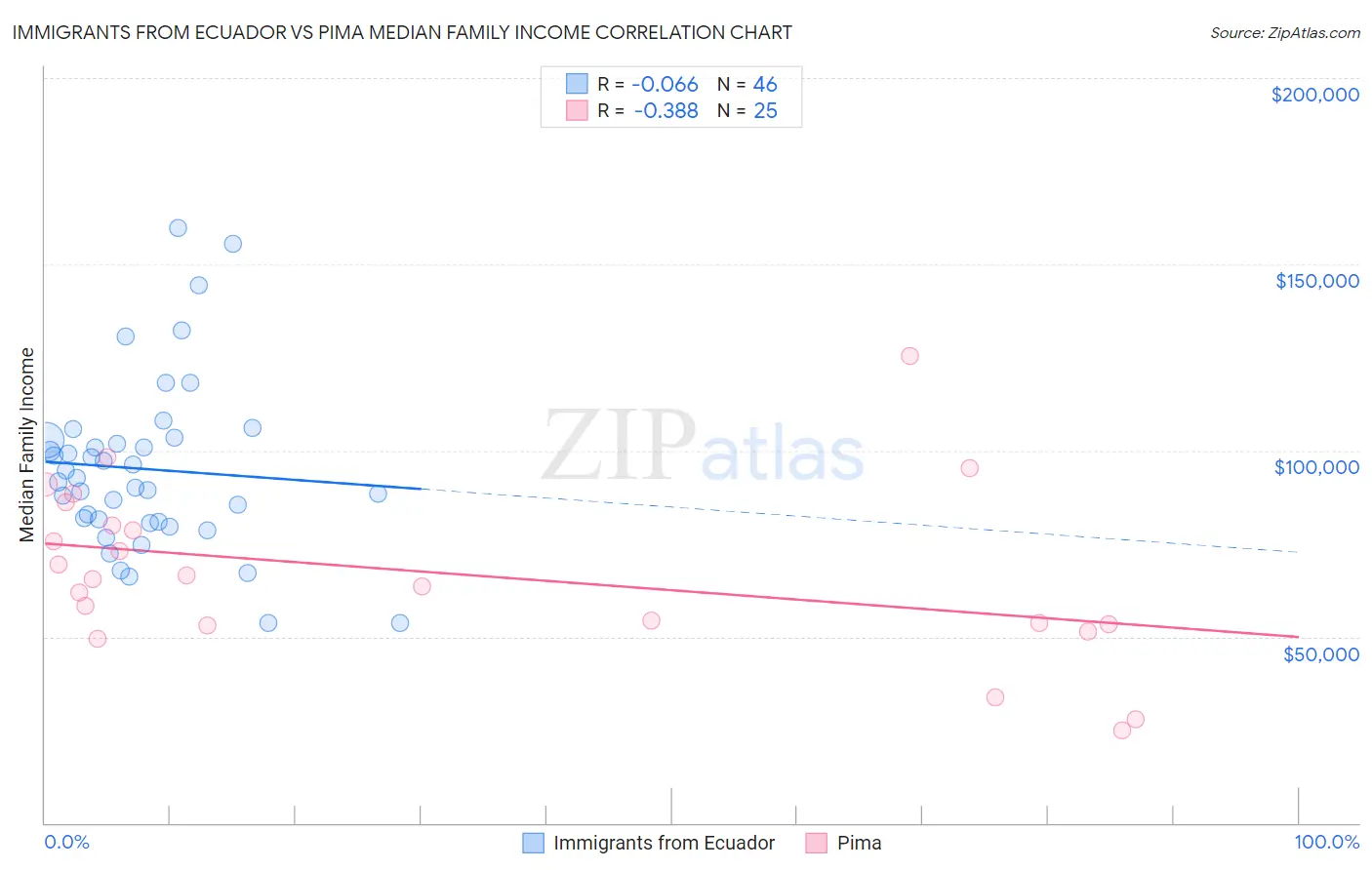 Immigrants from Ecuador vs Pima Median Family Income