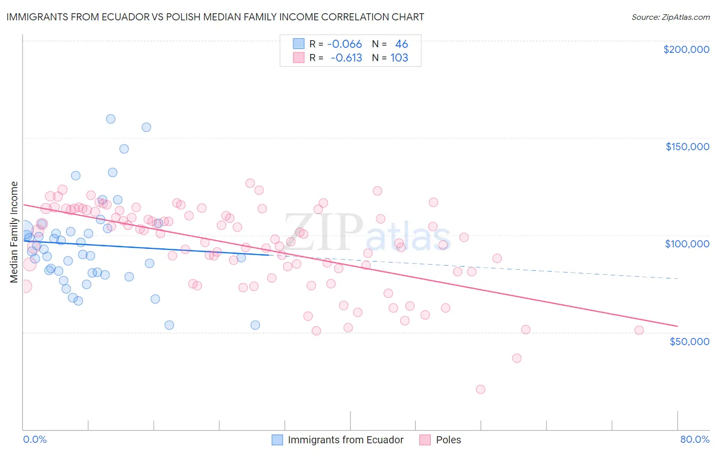 Immigrants from Ecuador vs Polish Median Family Income