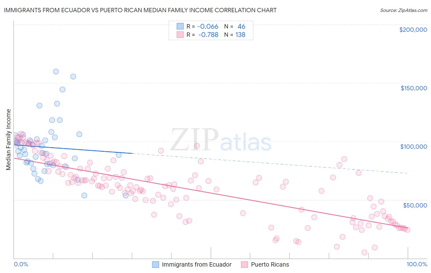 Immigrants from Ecuador vs Puerto Rican Median Family Income