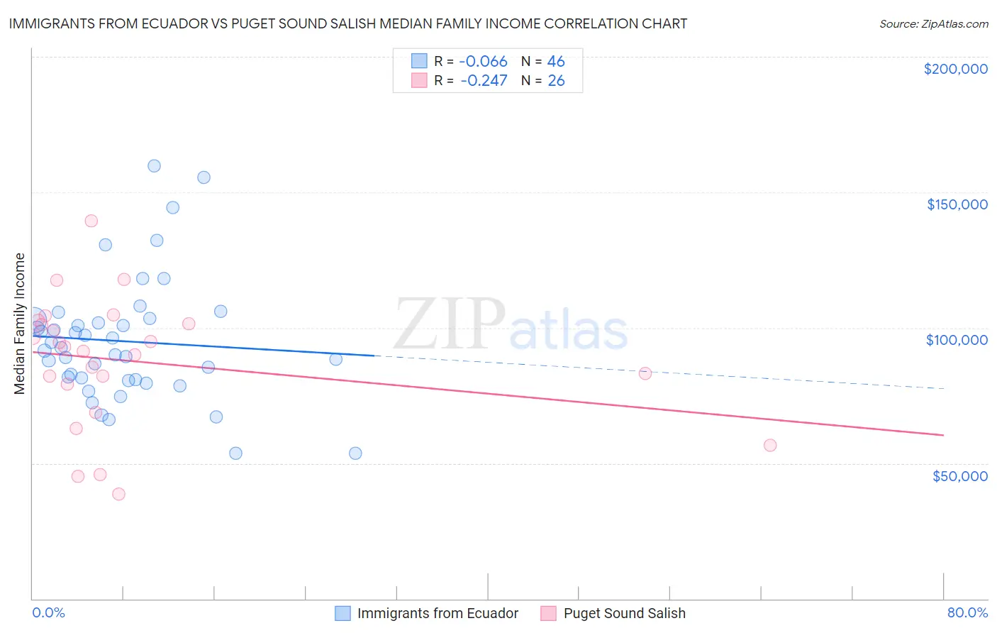 Immigrants from Ecuador vs Puget Sound Salish Median Family Income