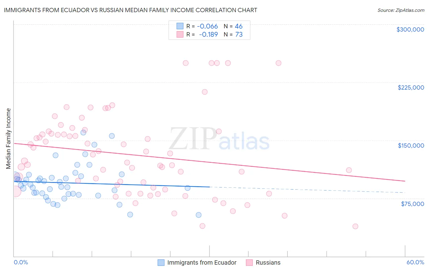 Immigrants from Ecuador vs Russian Median Family Income