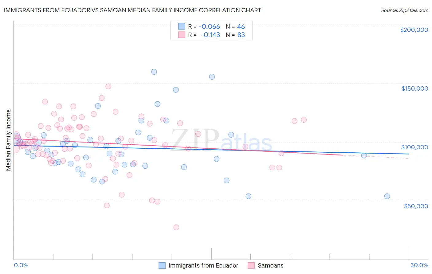 Immigrants from Ecuador vs Samoan Median Family Income