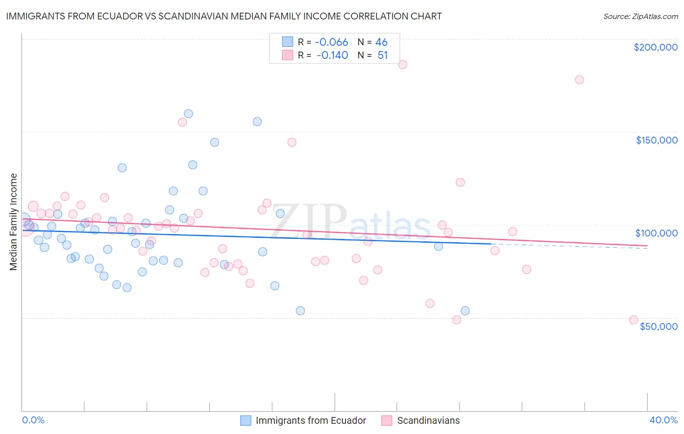 Immigrants from Ecuador vs Scandinavian Median Family Income