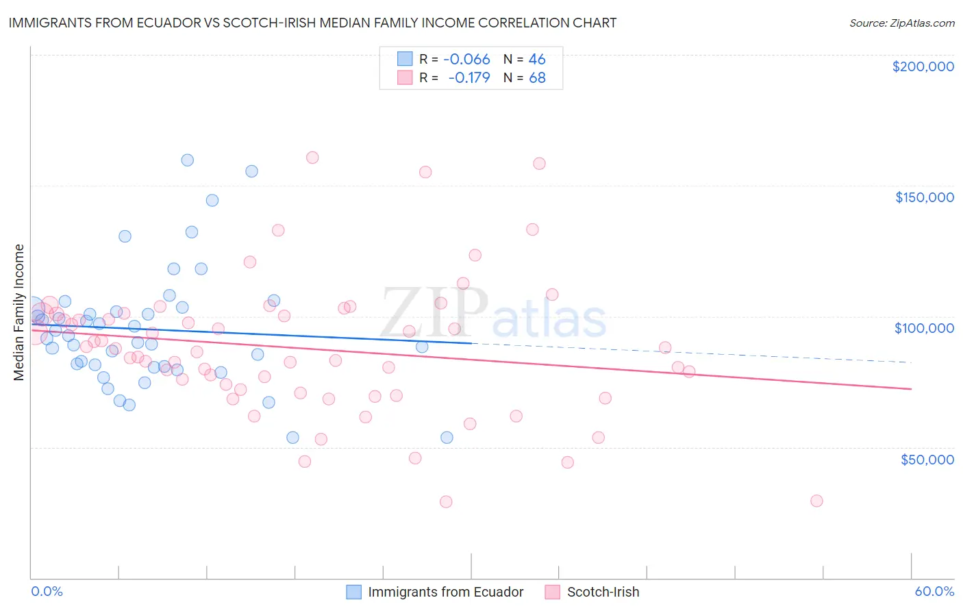 Immigrants from Ecuador vs Scotch-Irish Median Family Income