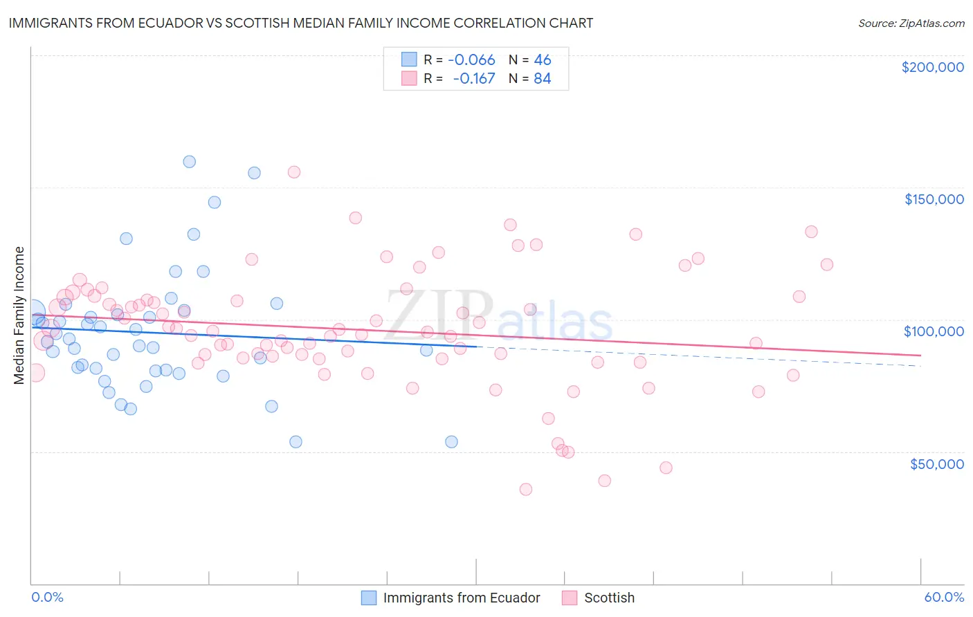 Immigrants from Ecuador vs Scottish Median Family Income
