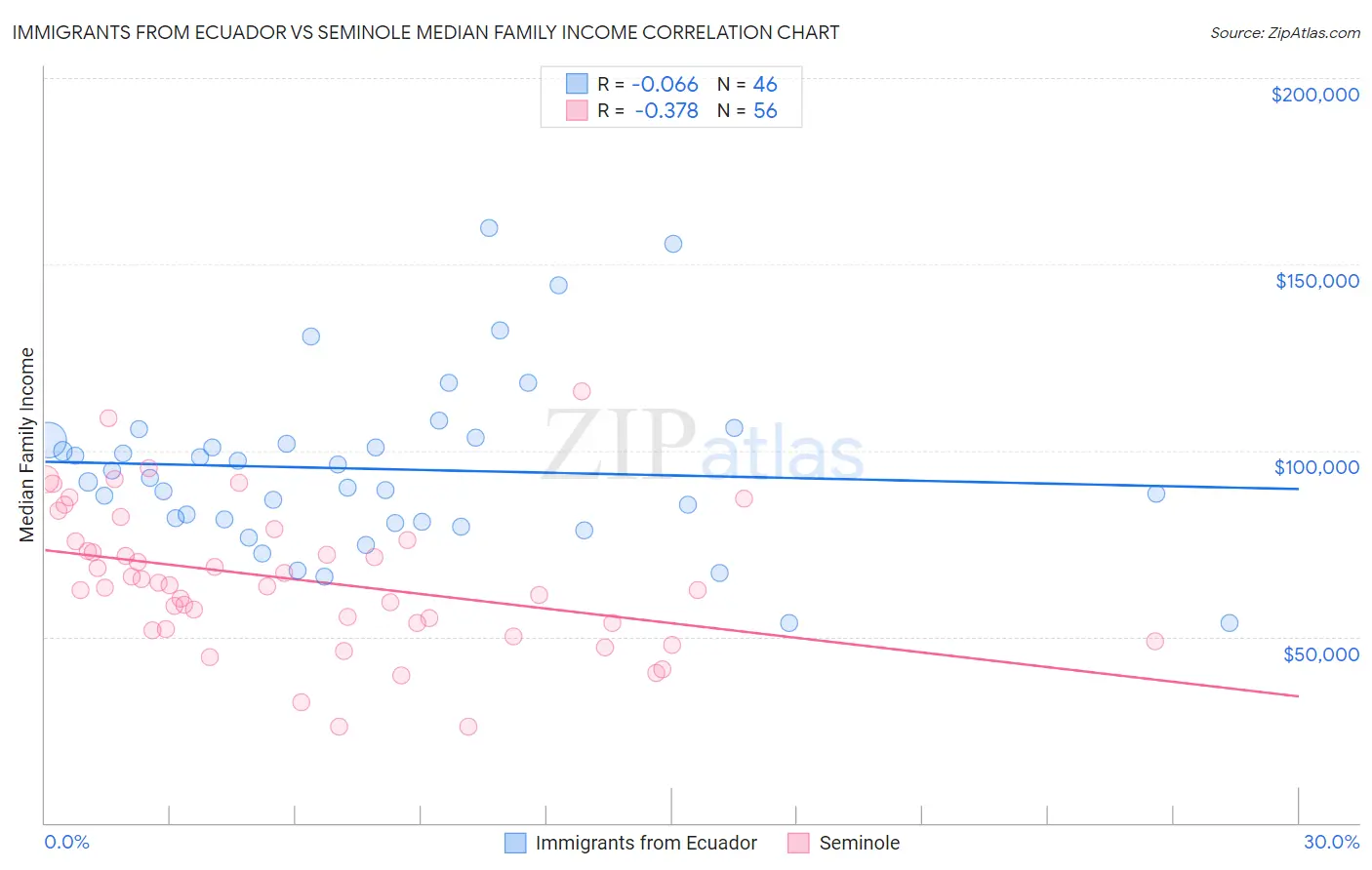 Immigrants from Ecuador vs Seminole Median Family Income