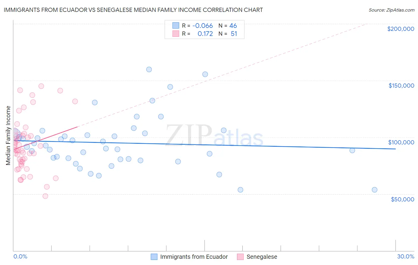 Immigrants from Ecuador vs Senegalese Median Family Income
