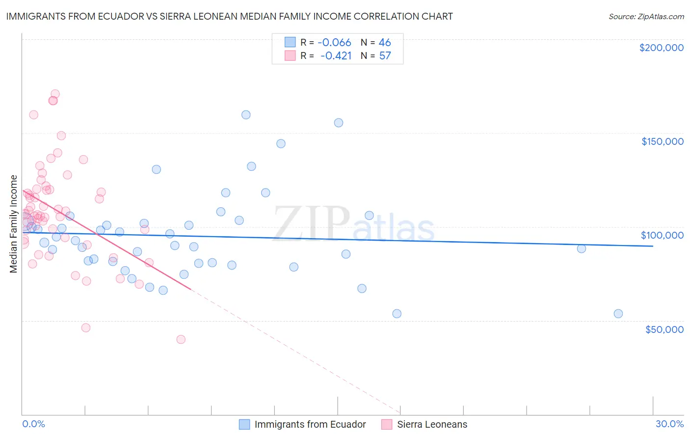 Immigrants from Ecuador vs Sierra Leonean Median Family Income