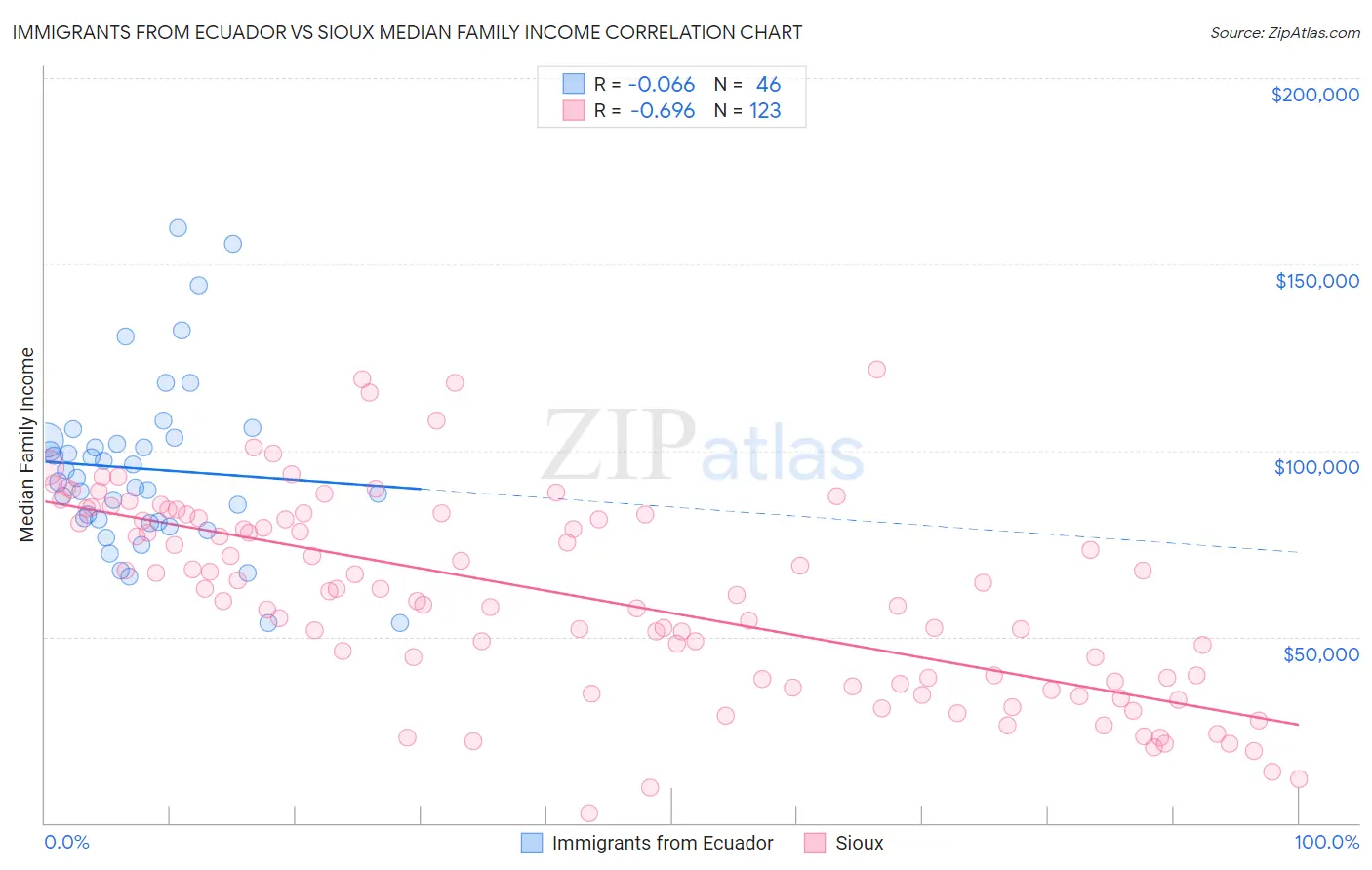 Immigrants from Ecuador vs Sioux Median Family Income