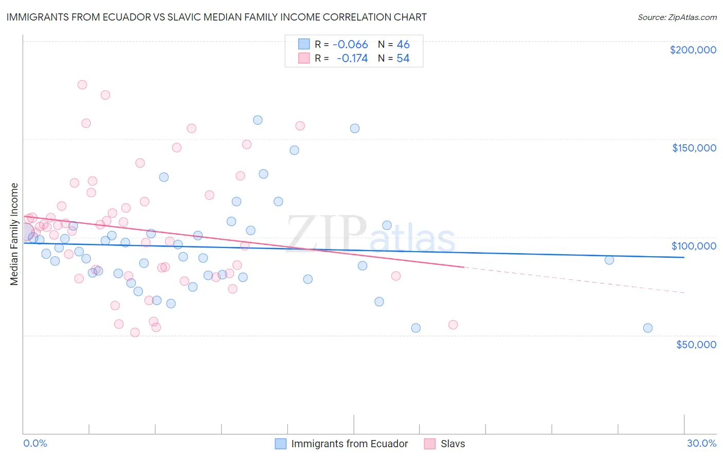 Immigrants from Ecuador vs Slavic Median Family Income