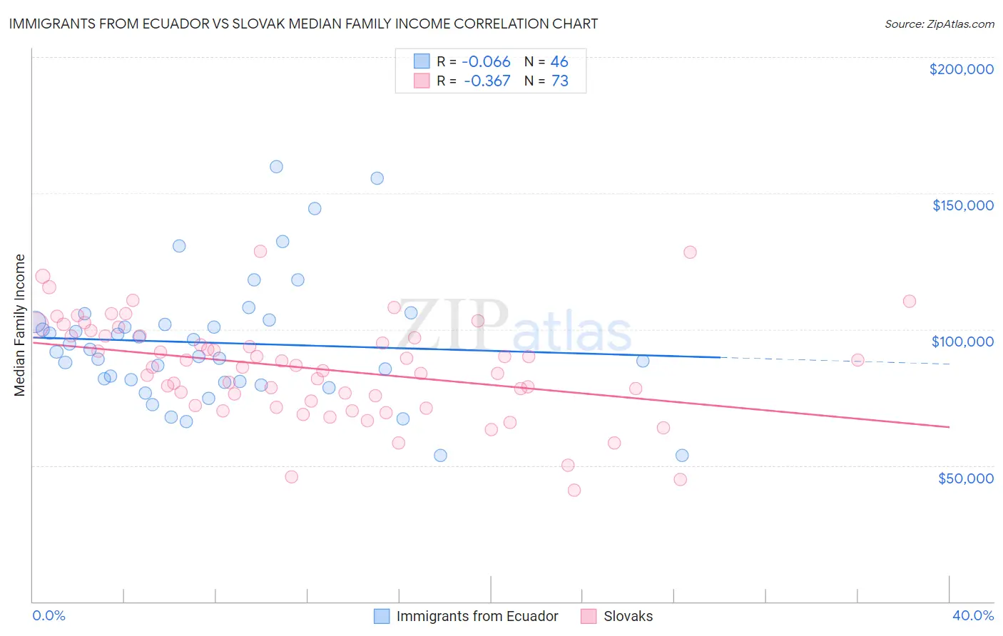 Immigrants from Ecuador vs Slovak Median Family Income