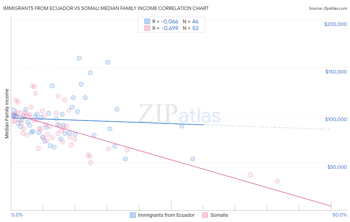 Immigrants from Ecuador vs Somali Median Family Income