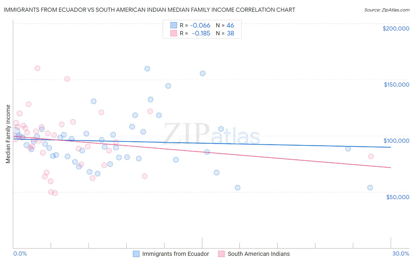 Immigrants from Ecuador vs South American Indian Median Family Income