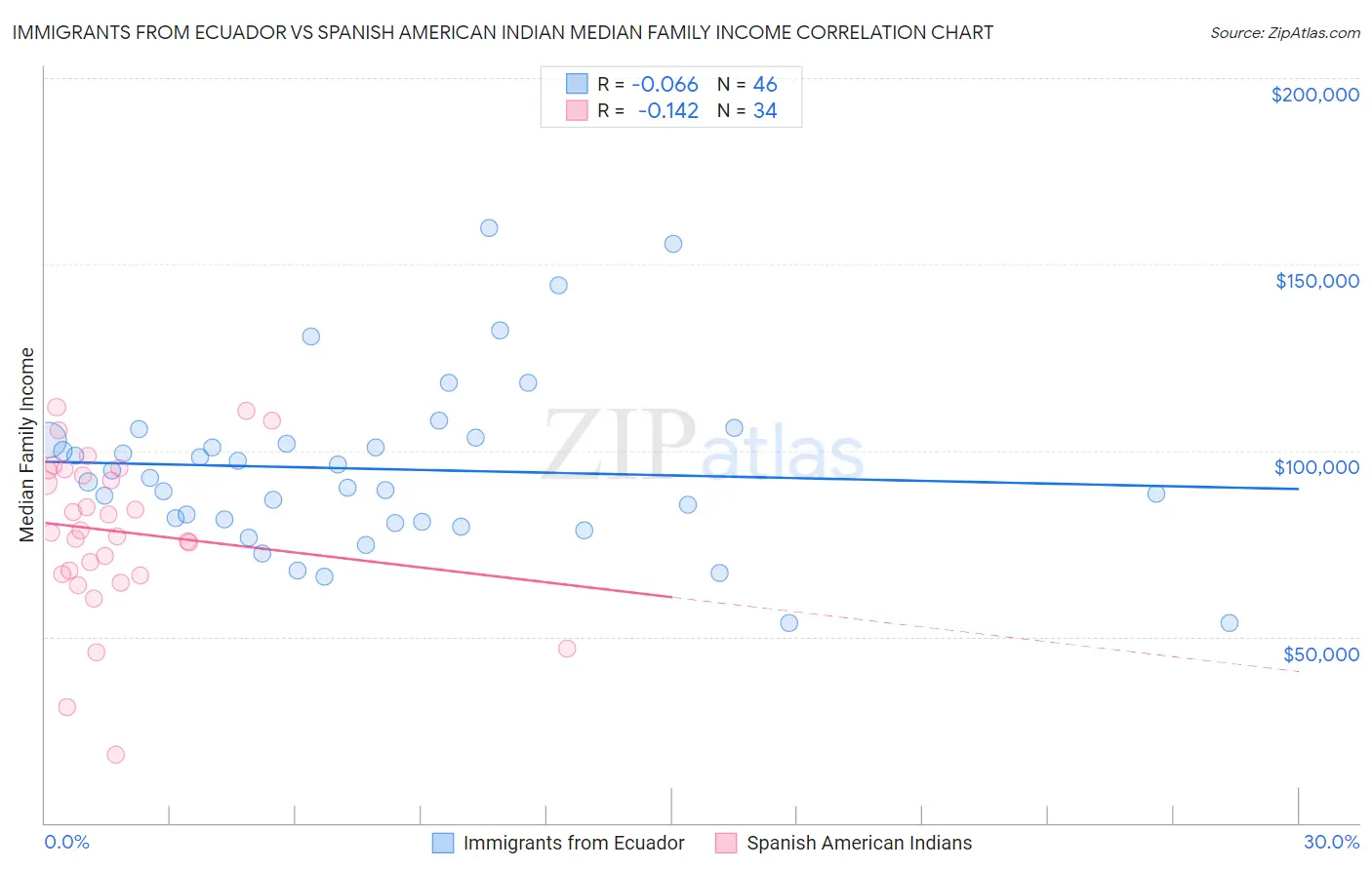 Immigrants from Ecuador vs Spanish American Indian Median Family Income