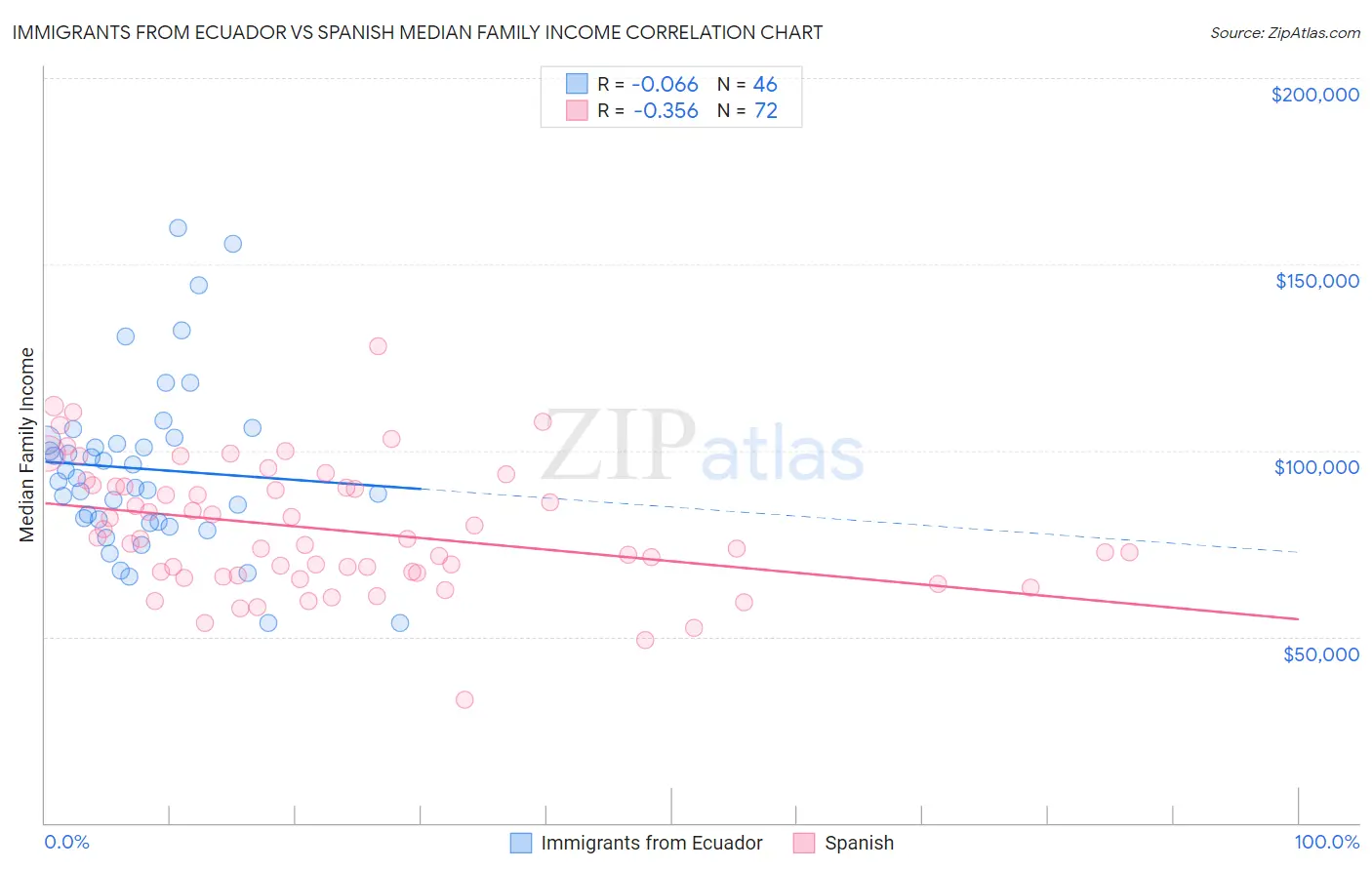 Immigrants from Ecuador vs Spanish Median Family Income