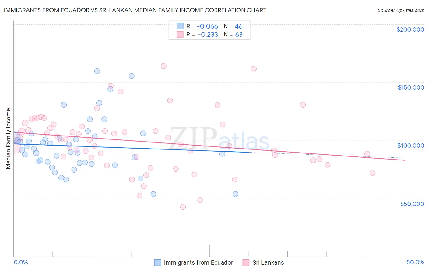 Immigrants from Ecuador vs Sri Lankan Median Family Income
