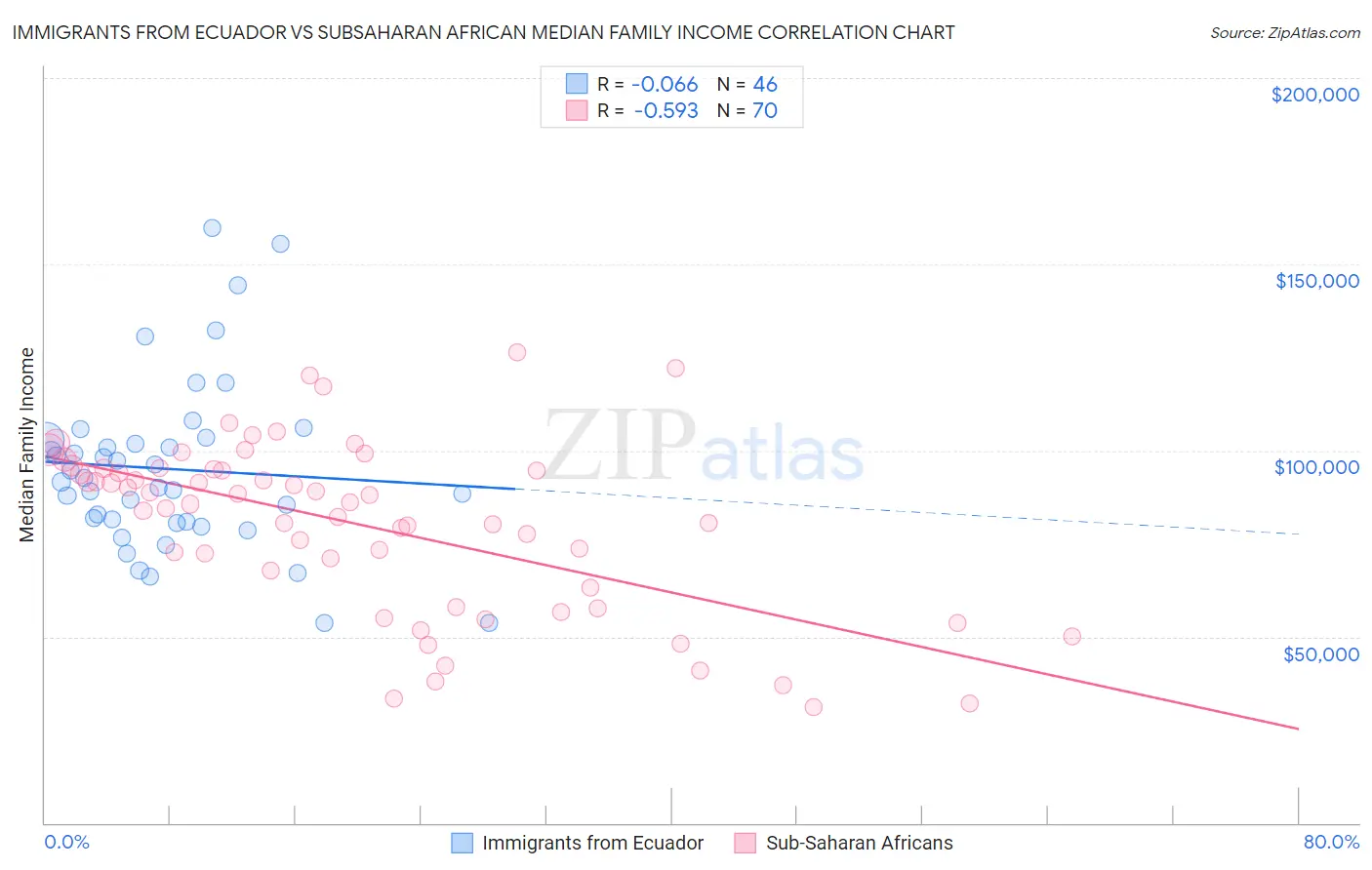 Immigrants from Ecuador vs Subsaharan African Median Family Income