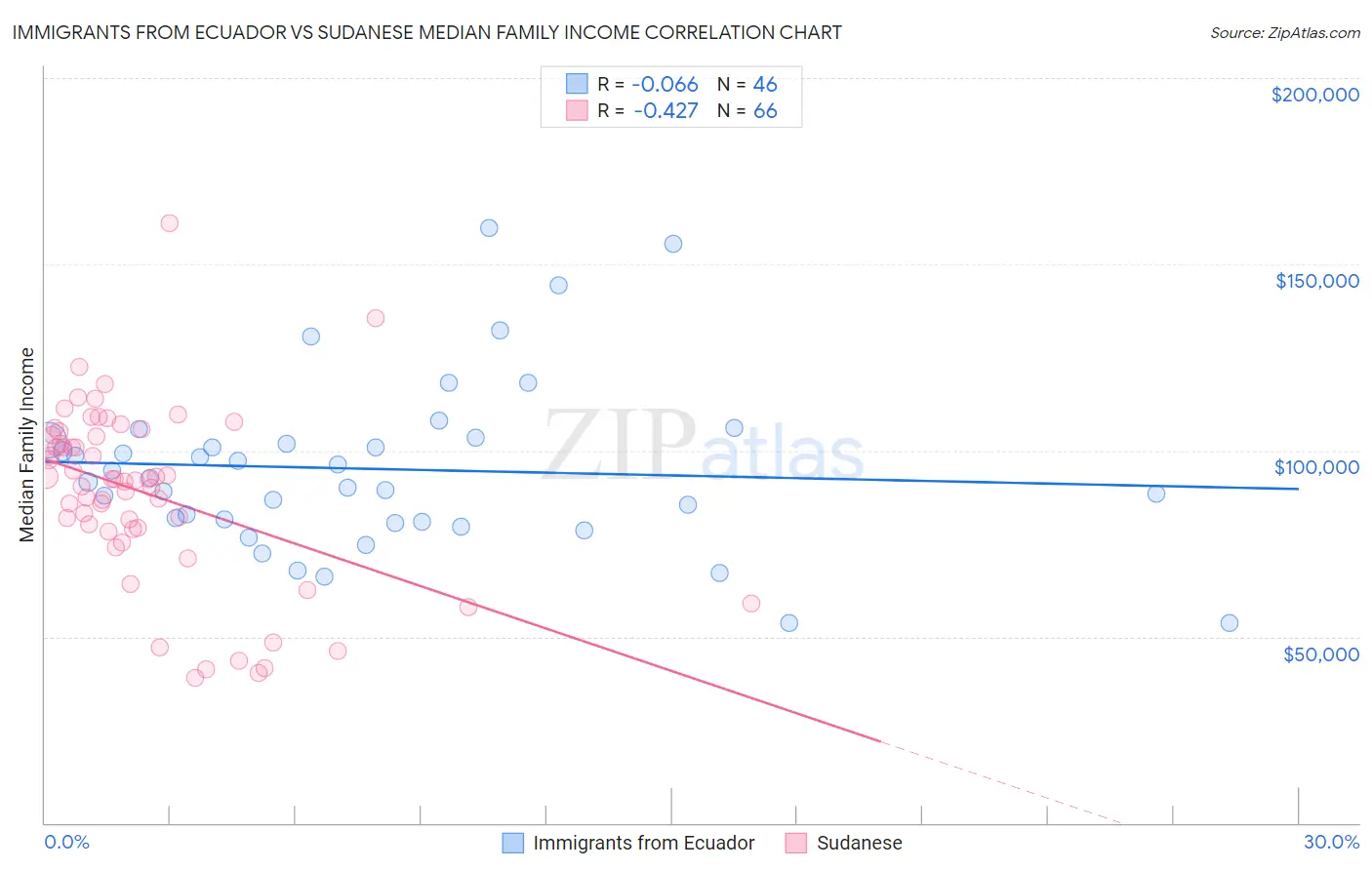 Immigrants from Ecuador vs Sudanese Median Family Income