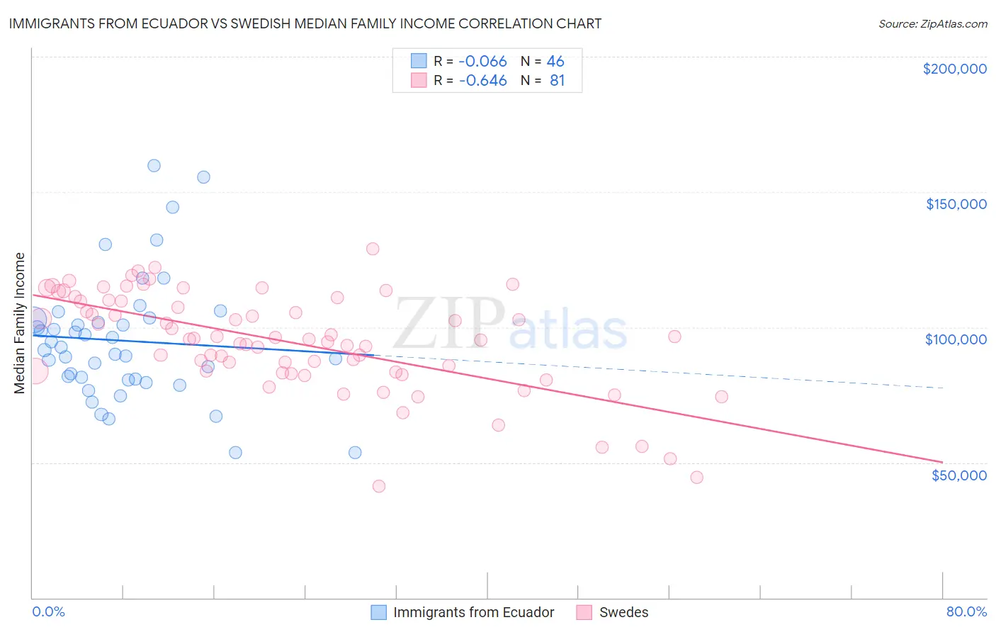 Immigrants from Ecuador vs Swedish Median Family Income