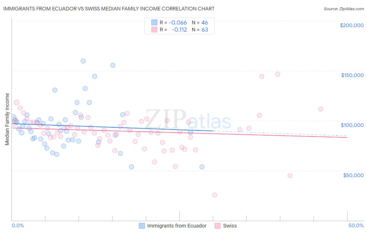 Immigrants from Ecuador vs Swiss Median Family Income