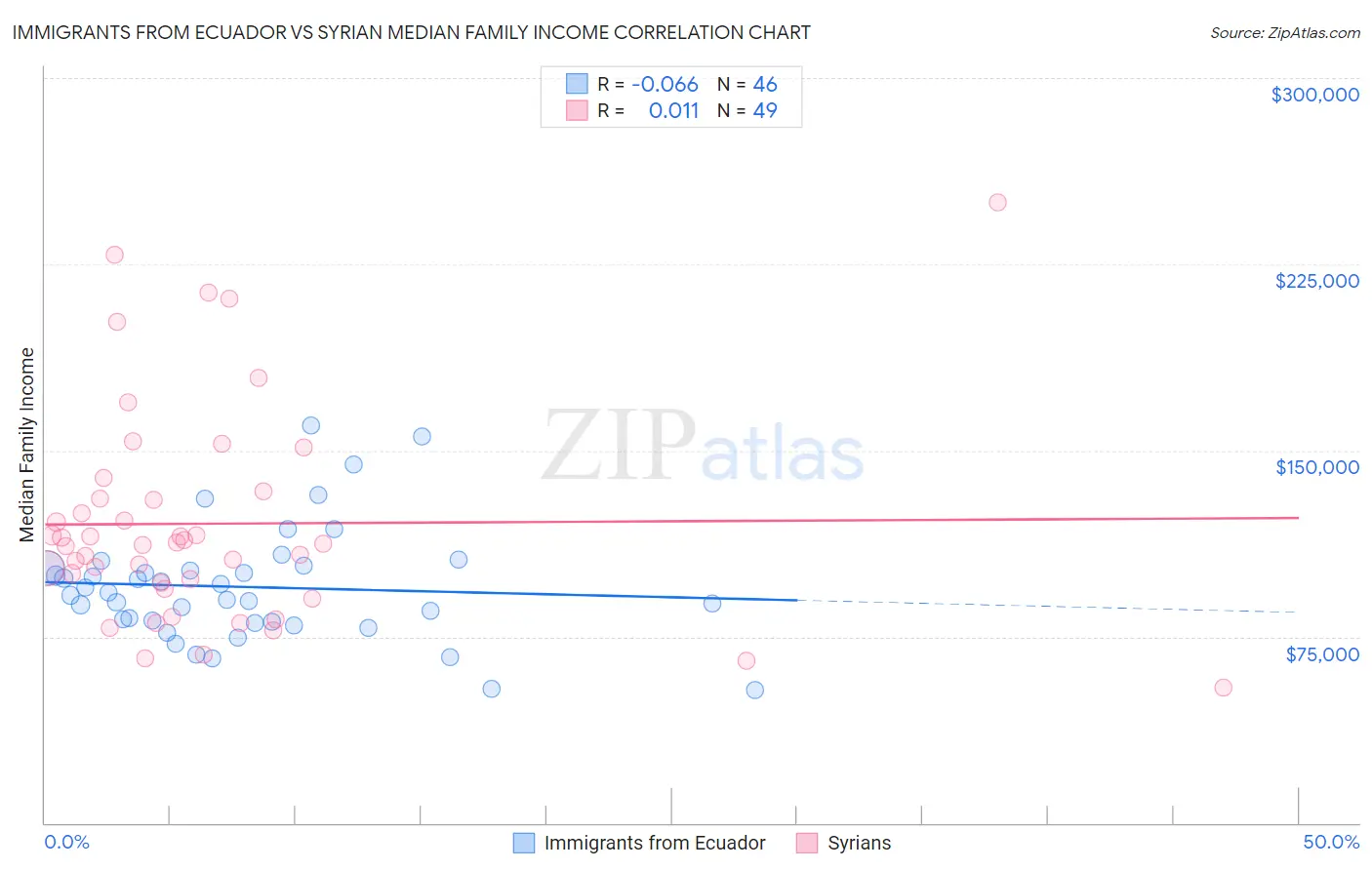 Immigrants from Ecuador vs Syrian Median Family Income