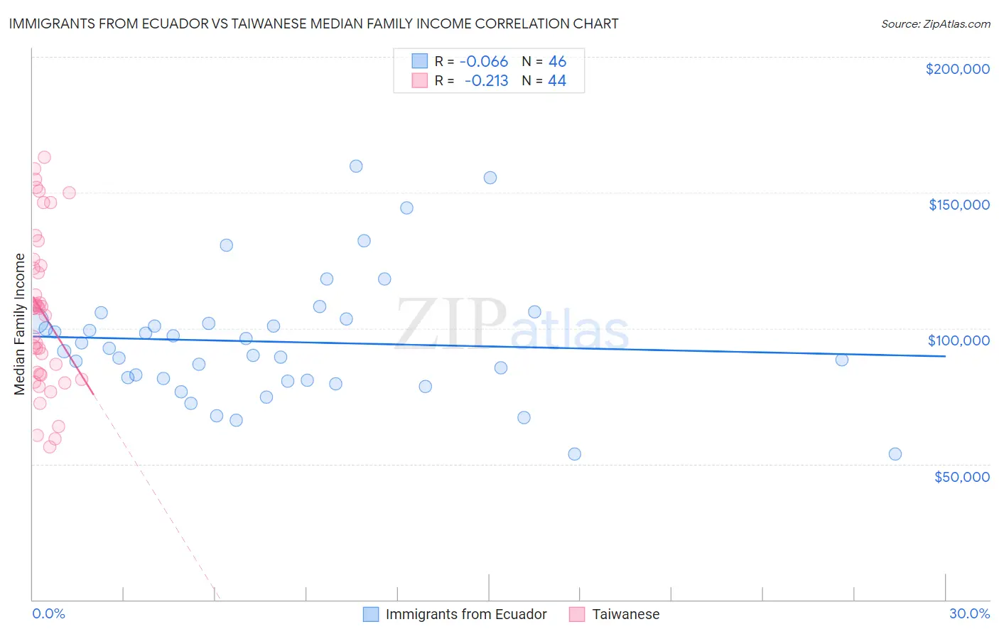 Immigrants from Ecuador vs Taiwanese Median Family Income