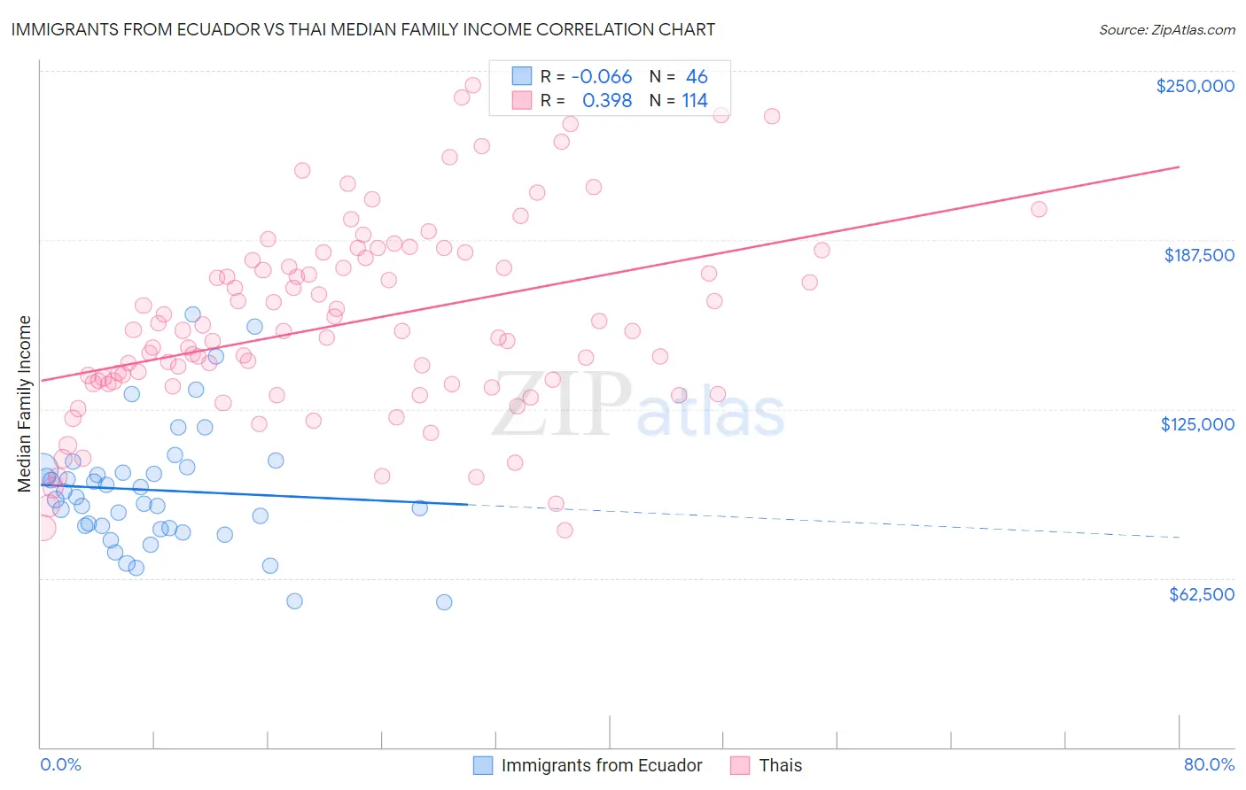 Immigrants from Ecuador vs Thai Median Family Income