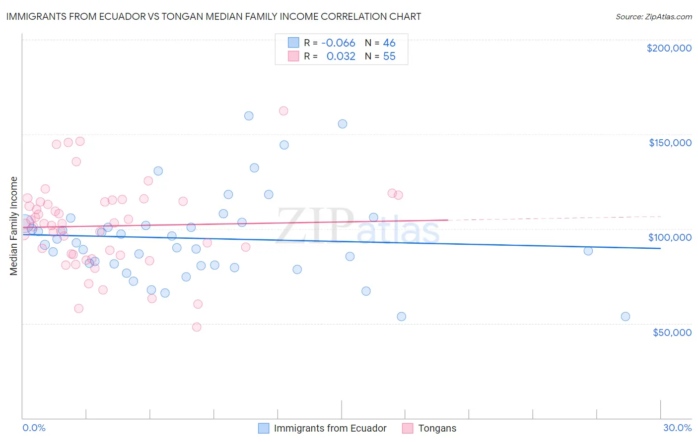 Immigrants from Ecuador vs Tongan Median Family Income