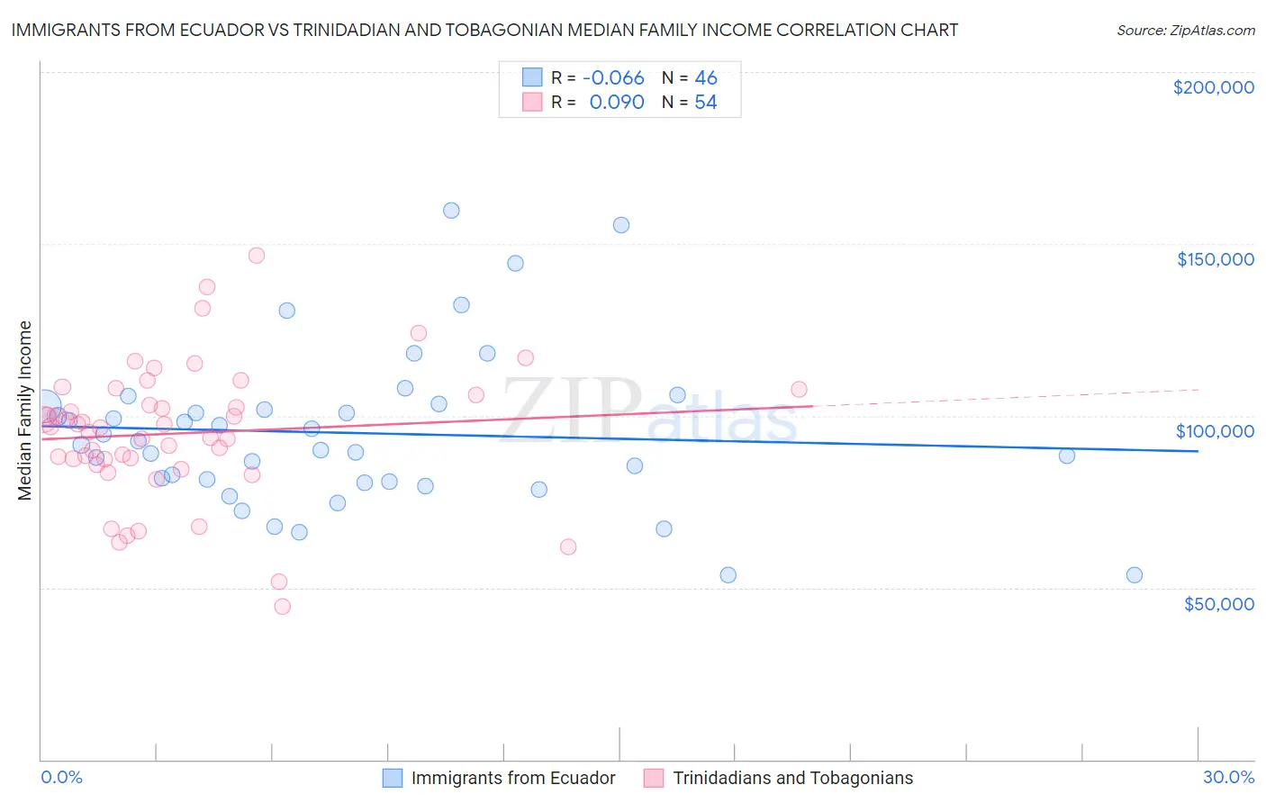Immigrants from Ecuador vs Trinidadian and Tobagonian Median Family Income