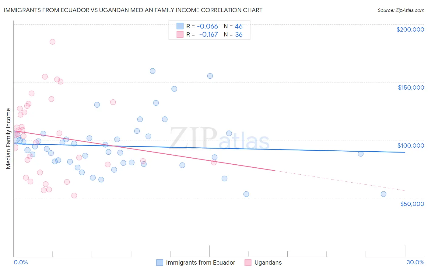 Immigrants from Ecuador vs Ugandan Median Family Income