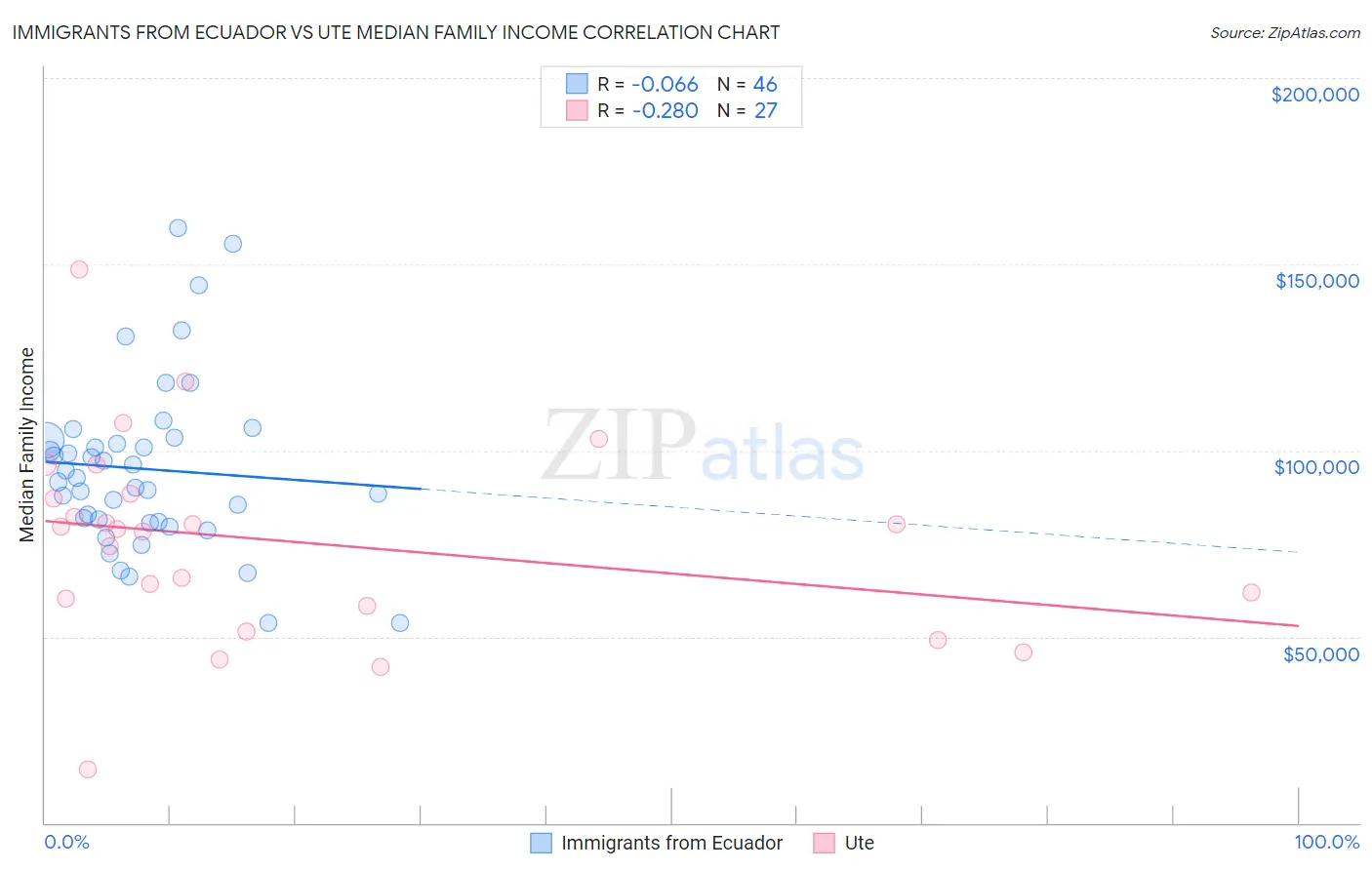 Immigrants from Ecuador vs Ute Median Family Income