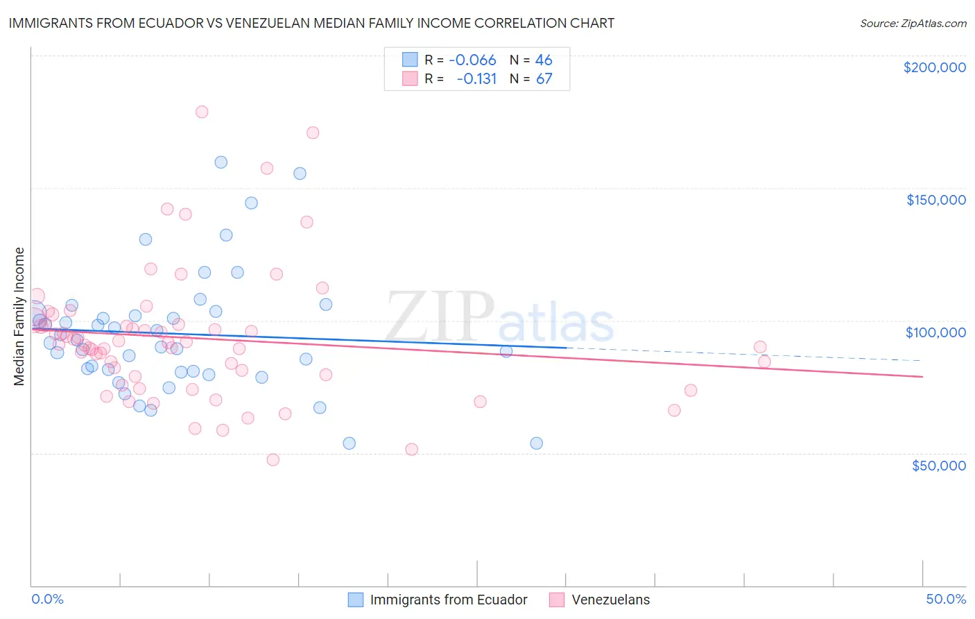 Immigrants from Ecuador vs Venezuelan Median Family Income