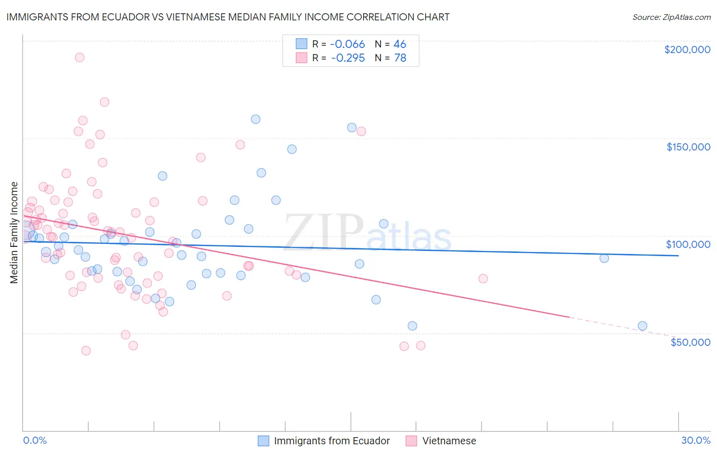 Immigrants from Ecuador vs Vietnamese Median Family Income