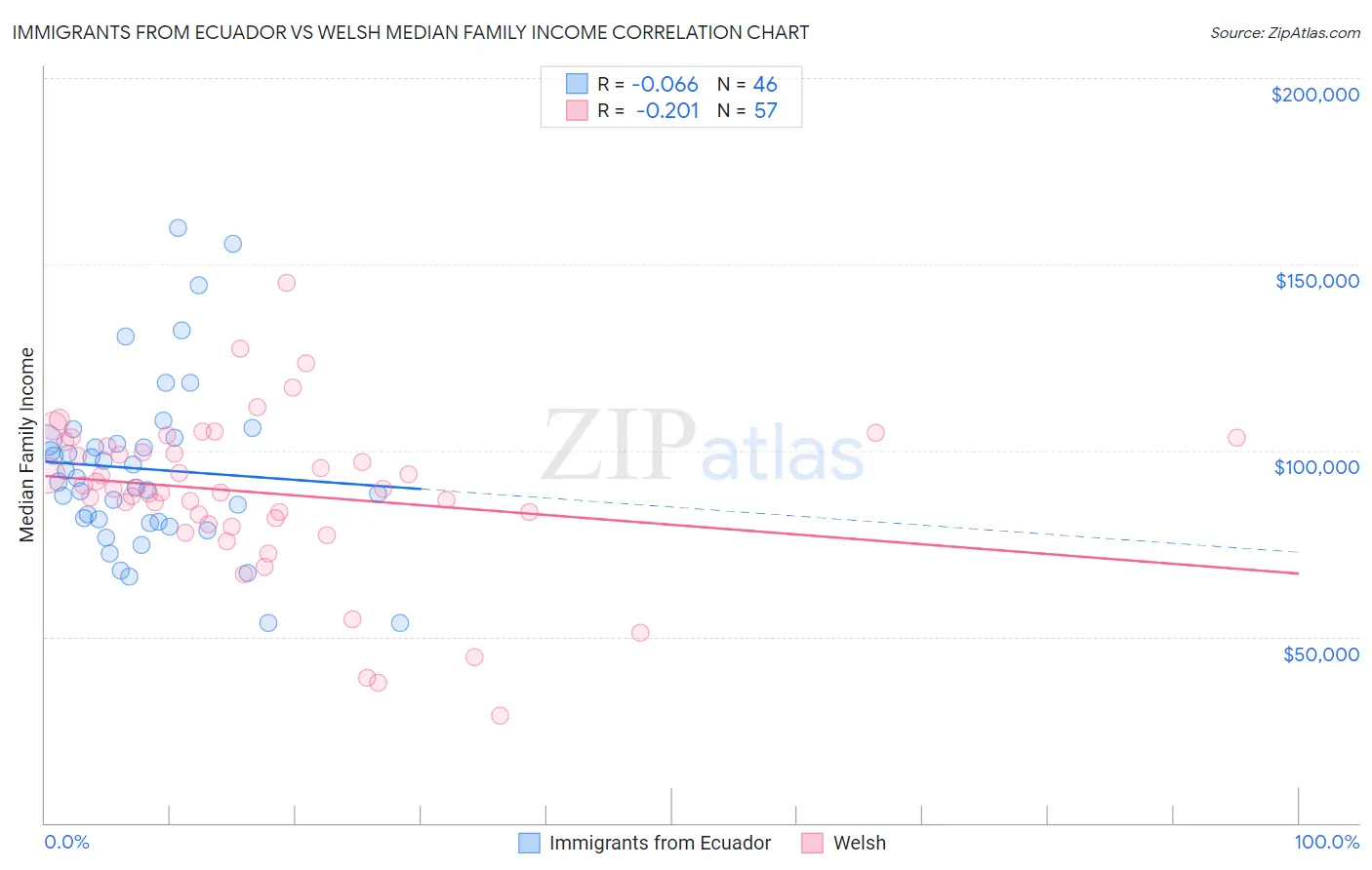 Immigrants from Ecuador vs Welsh Median Family Income