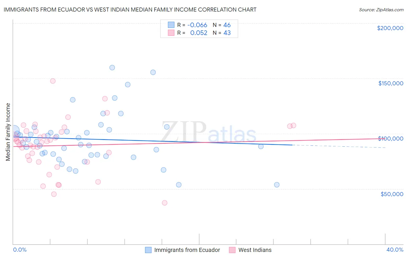 Immigrants from Ecuador vs West Indian Median Family Income