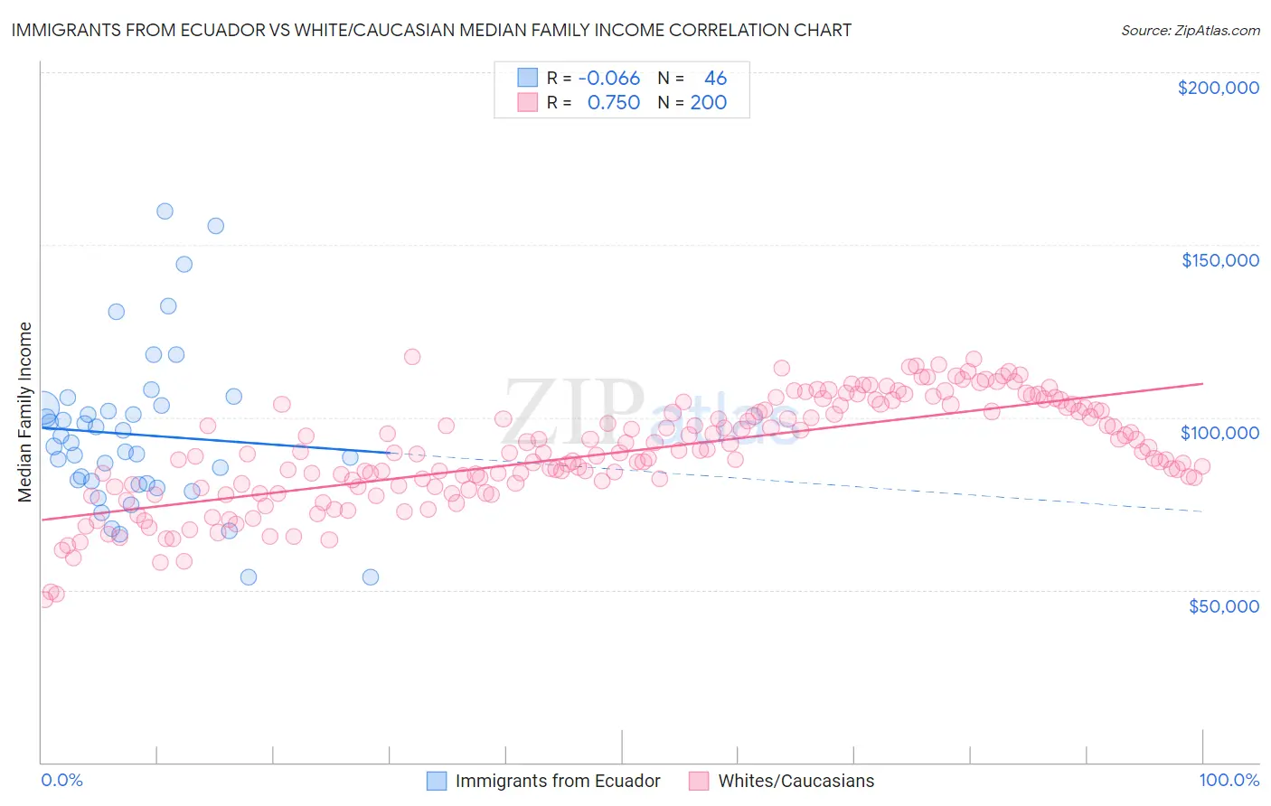 Immigrants from Ecuador vs White/Caucasian Median Family Income