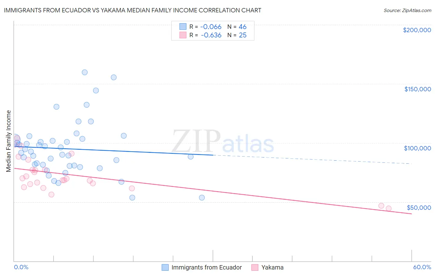 Immigrants from Ecuador vs Yakama Median Family Income