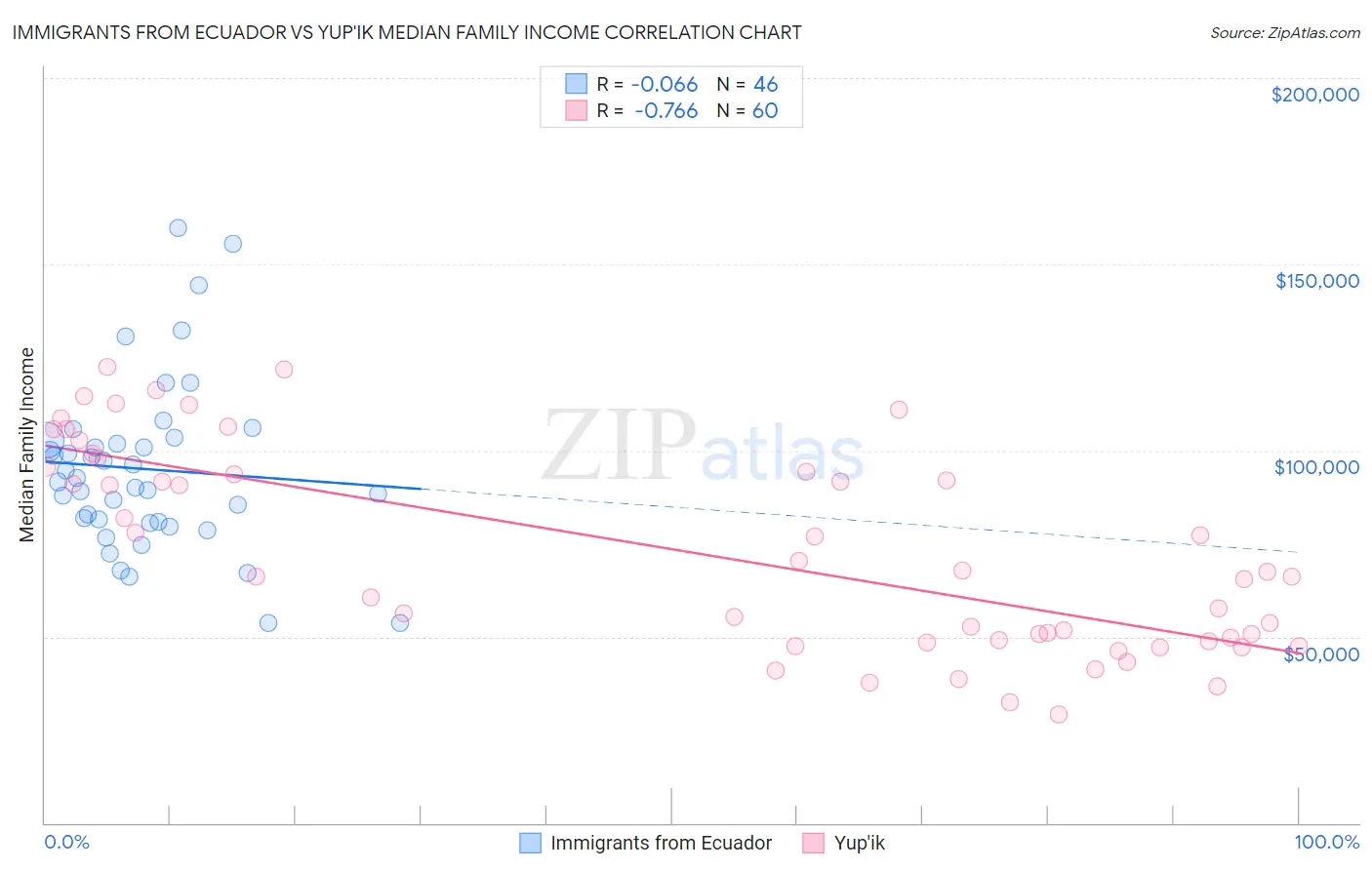 Immigrants from Ecuador vs Yup'ik Median Family Income