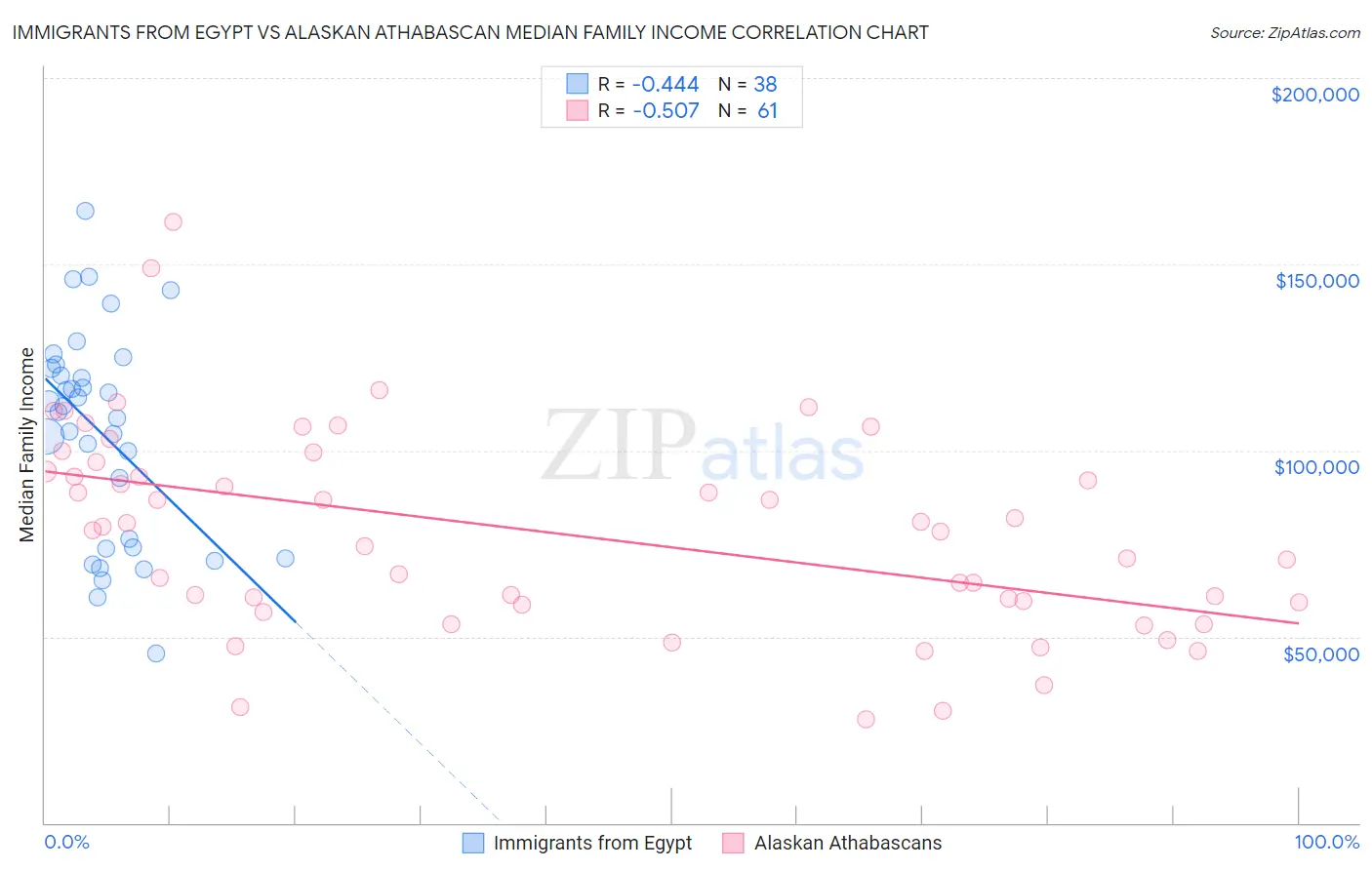 Immigrants from Egypt vs Alaskan Athabascan Median Family Income
