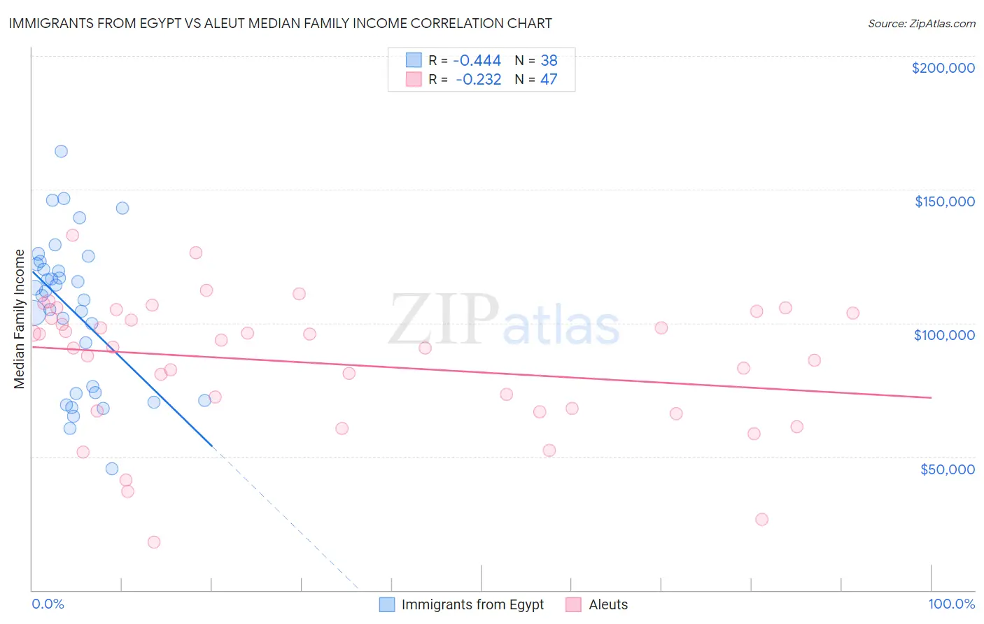Immigrants from Egypt vs Aleut Median Family Income