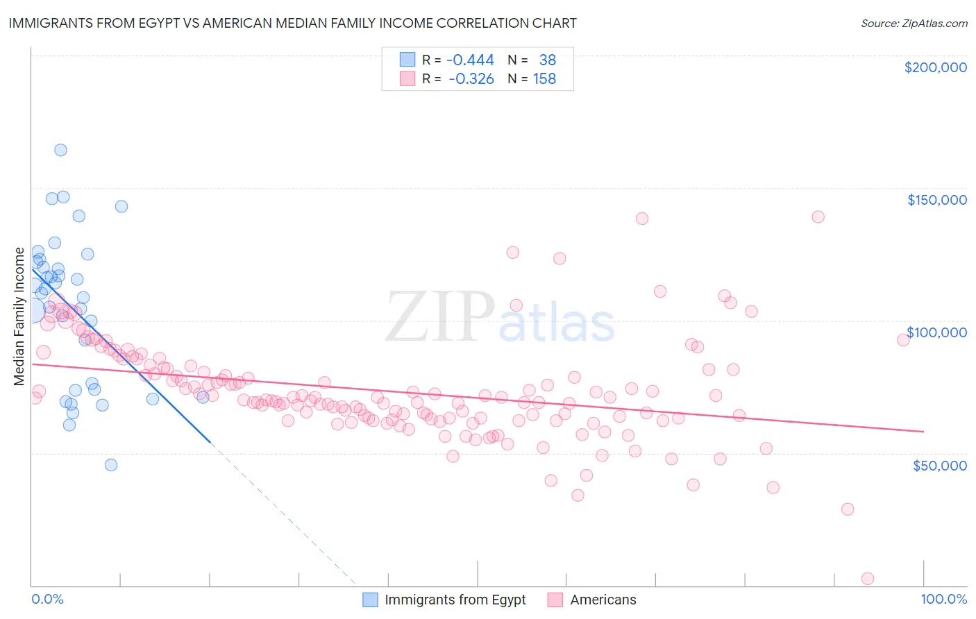 Immigrants from Egypt vs American Median Family Income