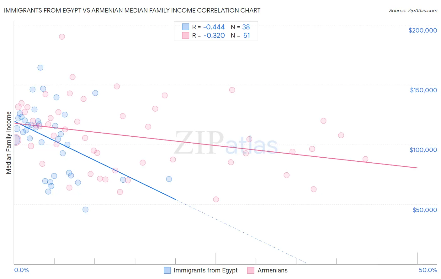 Immigrants from Egypt vs Armenian Median Family Income