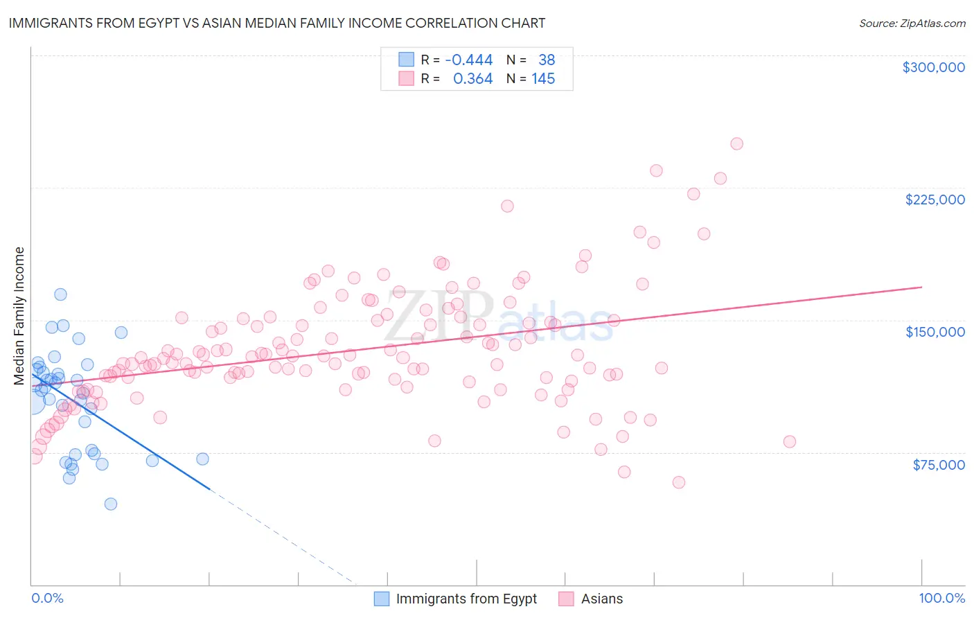 Immigrants from Egypt vs Asian Median Family Income