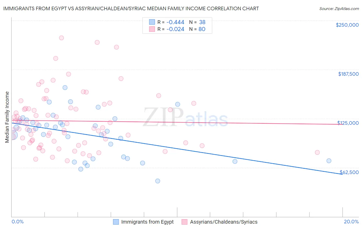 Immigrants from Egypt vs Assyrian/Chaldean/Syriac Median Family Income