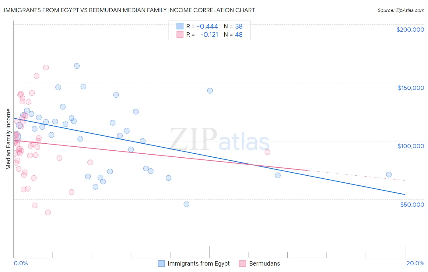 Immigrants from Egypt vs Bermudan Median Family Income