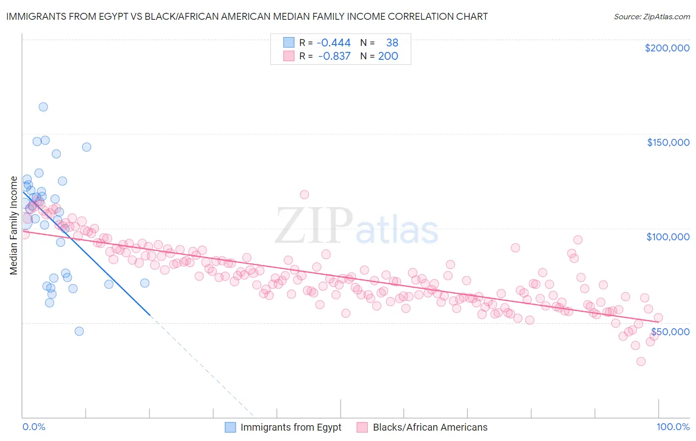 Immigrants from Egypt vs Black/African American Median Family Income