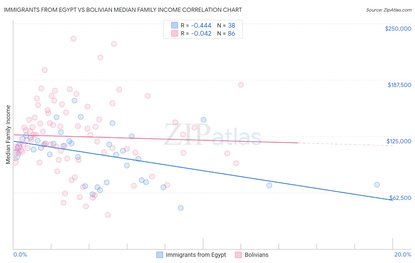 Immigrants from Egypt vs Bolivian Median Family Income