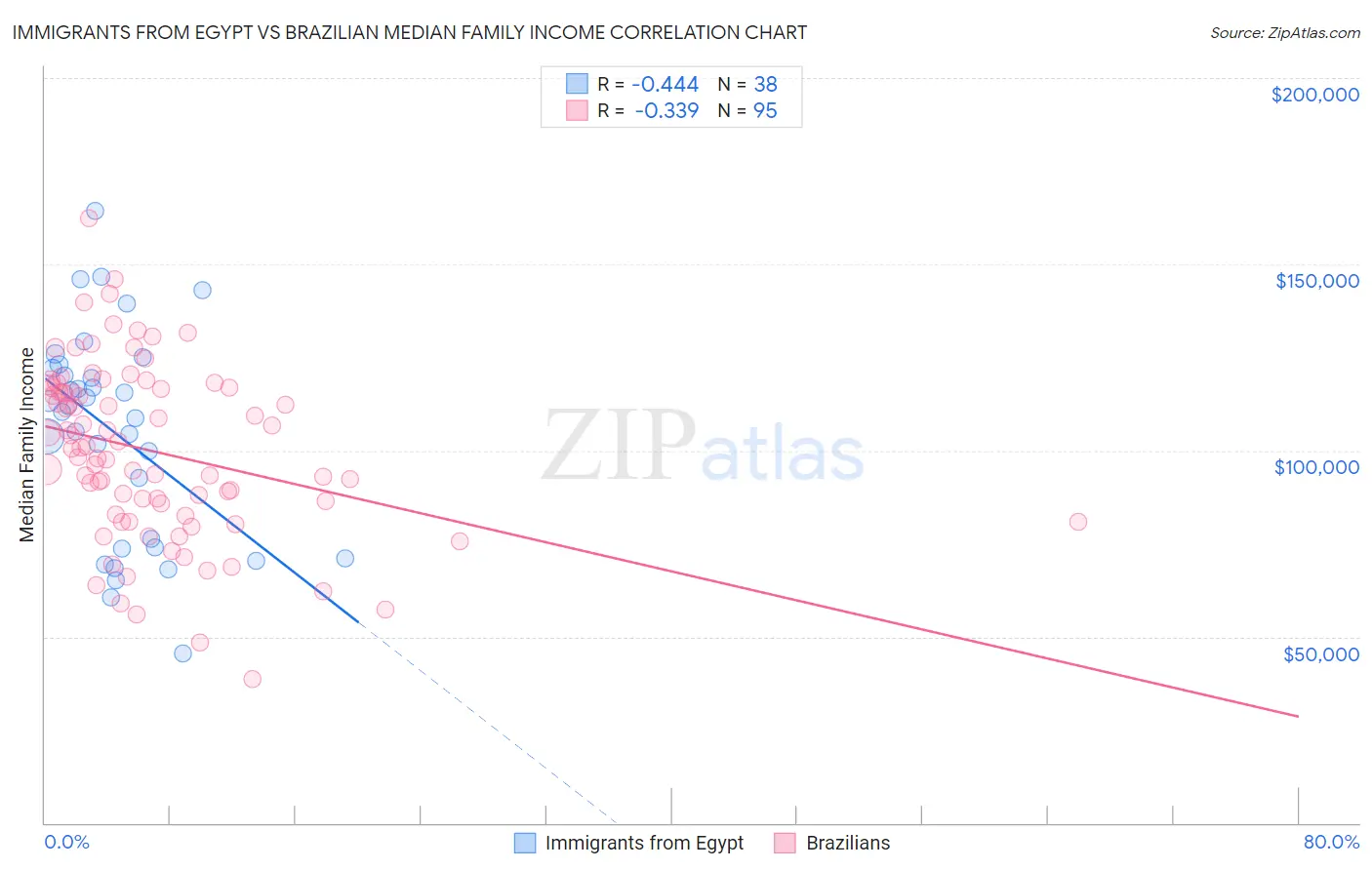Immigrants from Egypt vs Brazilian Median Family Income
